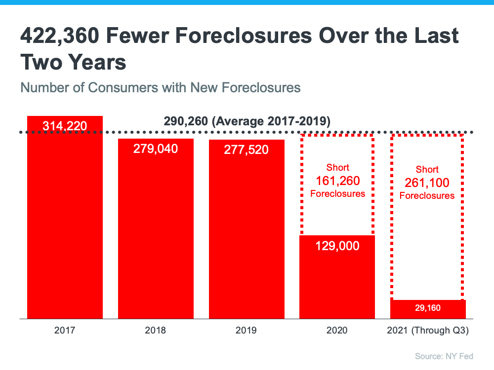 Why There Won’t Be a Wave of Foreclosures in the Housing Market